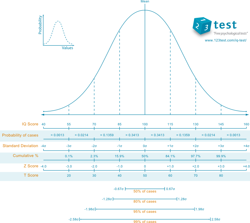 IQ Scale explained, what does an average IQ Score really mean? (1) IQ Scale explained, what does an average IQ Score really mean? (1)
