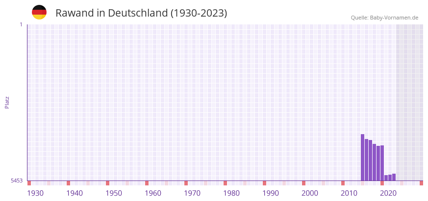 Rawand » Name mit Bedeutung, Herkunft, Beliebtheit & mehr (3) Rawand » Name mit Bedeutung, Herkunft, Beliebtheit & mehr (3)