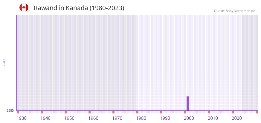 Rawand » Name mit Bedeutung, Herkunft, Beliebtheit & mehr (9) Rawand » Name mit Bedeutung, Herkunft, Beliebtheit & mehr (9)